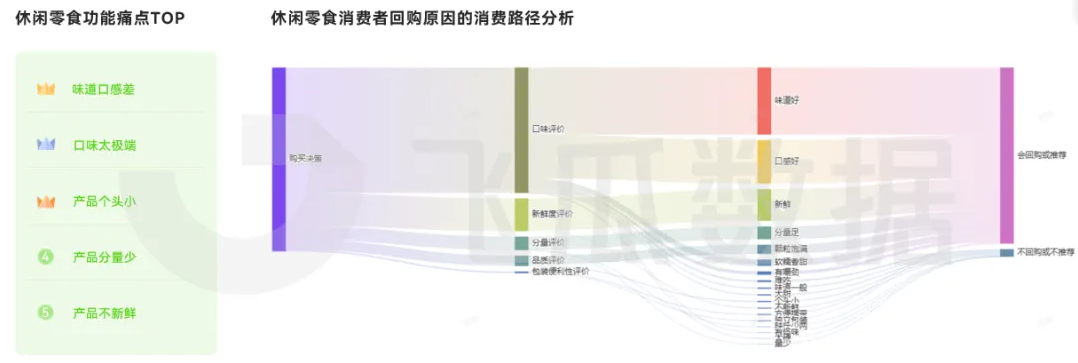 2025年休閑零食線上消費市場洞察（二）品類消費群體差異顯著 用戶核心關(guān)注口感和新鮮度