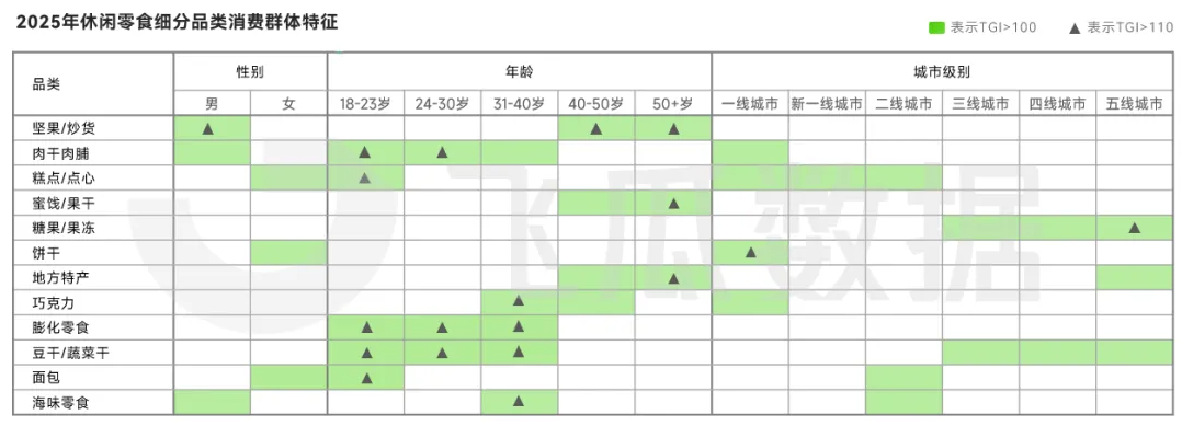 2025年休閑零食線上消費市場洞察（二）品類消費群體差異顯著 用戶核心關(guān)注口感和新鮮度