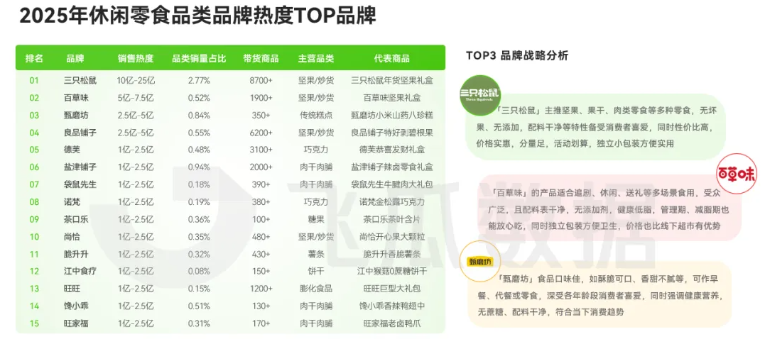 2025年休閑零食線上消費(fèi)市場(chǎng)洞察（一）行業(yè)規(guī)模穩(wěn)健上揚(yáng)  年貨消費(fèi)強(qiáng)勢(shì)拉動(dòng)品類增長(zhǎng)