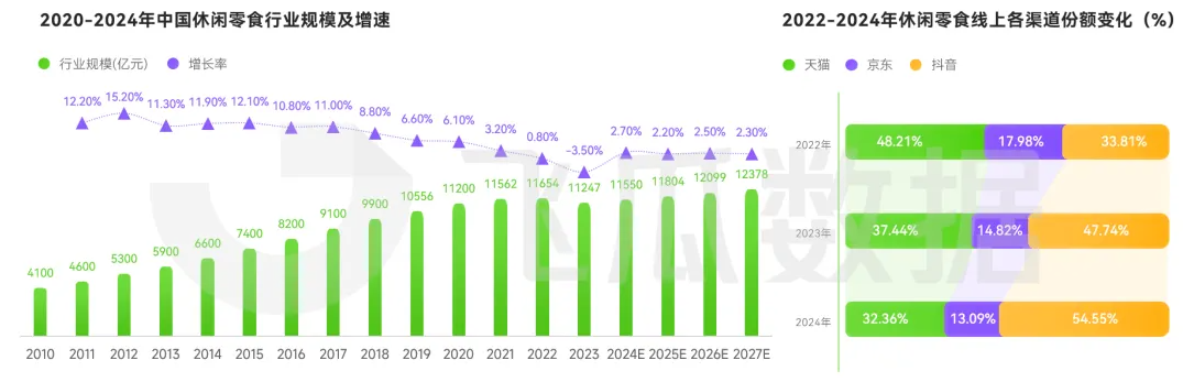 2025年休閑零食線上消費(fèi)市場(chǎng)洞察（一）行業(yè)規(guī)模穩(wěn)健上揚(yáng)  年貨消費(fèi)強(qiáng)勢(shì)拉動(dòng)品類增長(zhǎng)