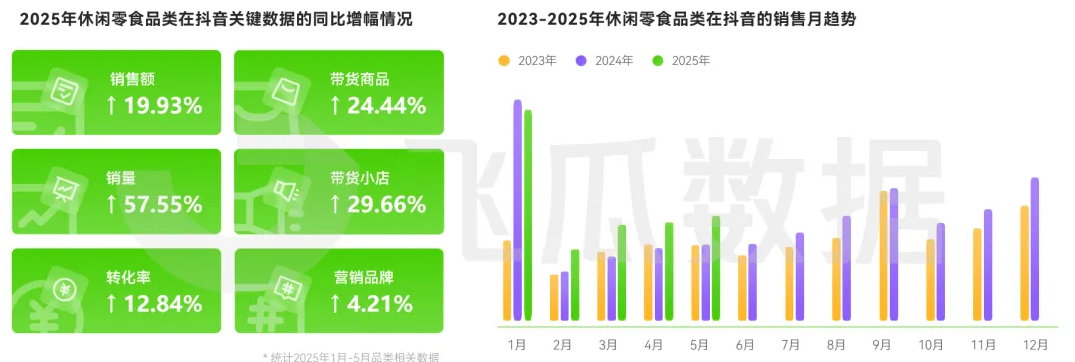 2025年休閑零食線上消費(fèi)市場(chǎng)洞察（一）行業(yè)規(guī)模穩(wěn)健上揚(yáng)  年貨消費(fèi)強(qiáng)勢(shì)拉動(dòng)品類增長(zhǎng)