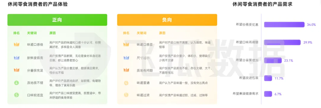 2025年休閑零食線上消費市場洞察（二）品類消費群體差異顯著 用戶核心關(guān)注口感和新鮮度