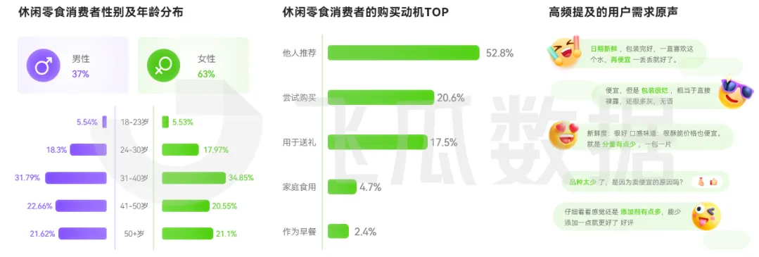 2025年休閑零食線上消費市場洞察（二）品類消費群體差異顯著 用戶核心關(guān)注口感和新鮮度
