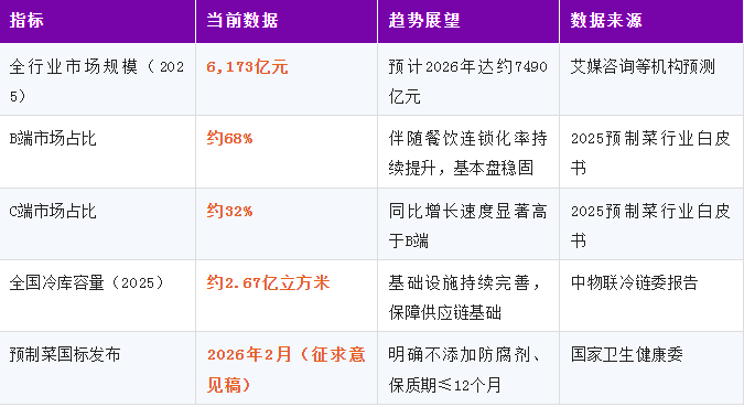 預(yù)制菜終極選擇題：All in B端？還是豪賭C端？